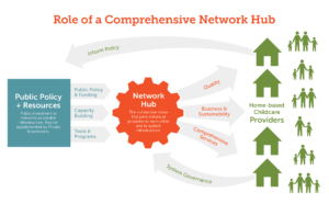 Diagram showing how a network hub connects public policy and resources to home-based childcare providers.
