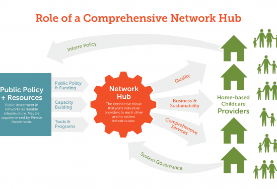 Infographic showing how a network hub connects public policy to home-based childcare providers for improved quality.